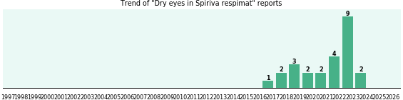 Could Spiriva respimat cause Dry eyes? Could Spiriva respimat cause Dry eyes?